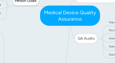 Mind Map: Medical Device Quality Assurance