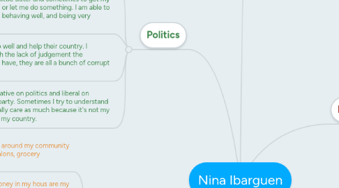 Mind Map: Nina Ibarguen