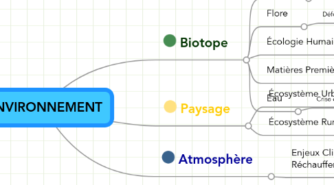 Mind Map: ENVIRONNEMENT