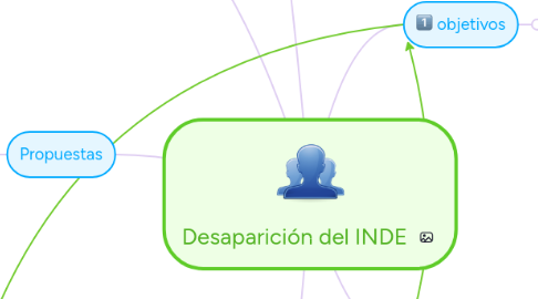 Mind Map: Desaparición del INDE