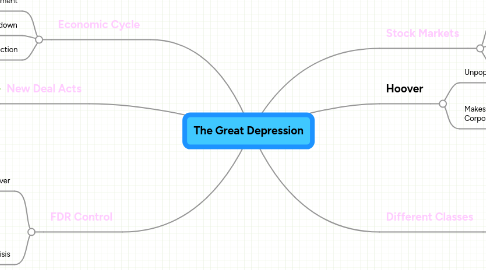 Mind Map: The Great Depression