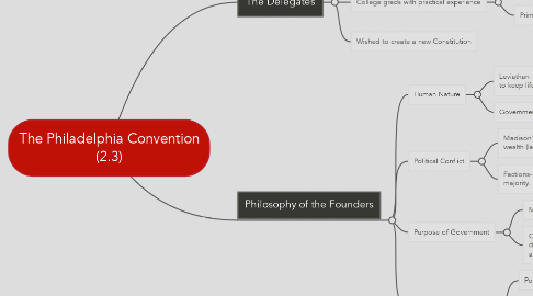 Mind Map: The Philadelphia Convention (2.3)