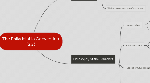 Mind Map: The Philadelphia Convention (2.3)