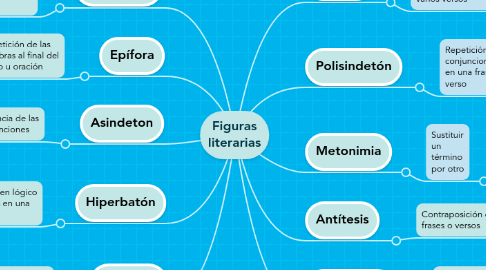 Mind Map: Figuras literarias