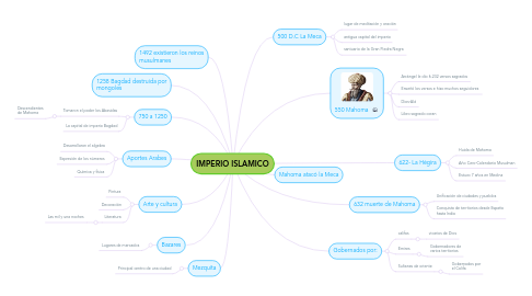 Mind Map: IMPERIO ISLAMICO