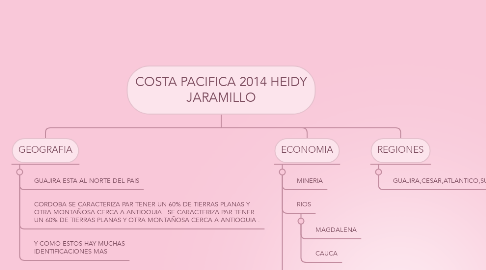 Mind Map: COSTA PACIFICA 2014 HEIDY JARAMILLO