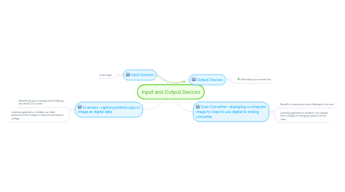 Mind Map: Input and Output Devices