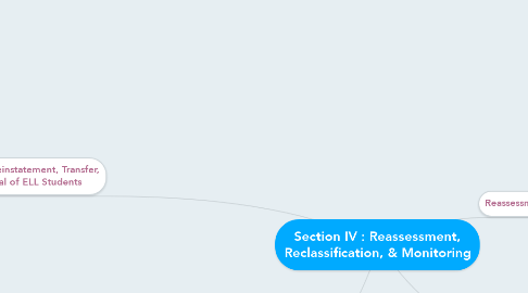 Mind Map: Section IV : Reassessment, Reclassification, & Monitoring