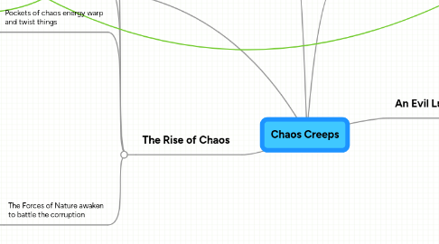 Mind Map: Chaos Creeps