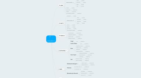 Mind Map: centrovete.it