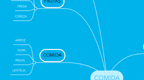 Mind Map: COMIDA