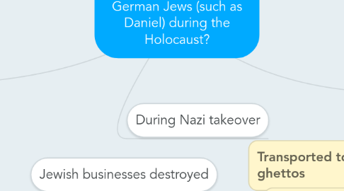 Mind Map: What was life like for the German Jews (such as Daniel) during the Holocaust?