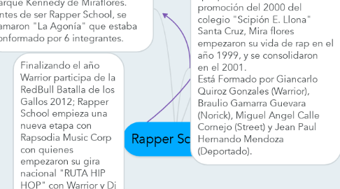 Mind Map: Rapper School.
