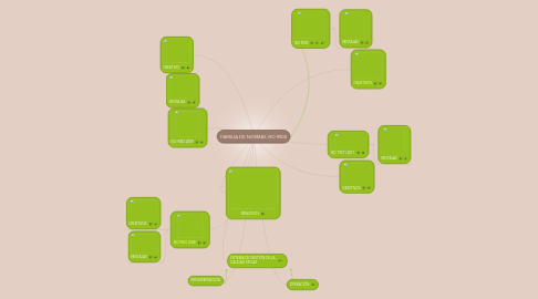 Mind Map: FAMILIA DE NORMAS ISO 9000