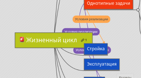 Mind Map: Жизненный цикл