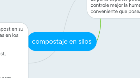 Mind Map: compostaje en silos