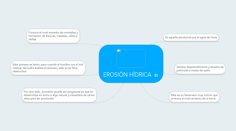 Mind Map: EROSIÓN HÍDRICA