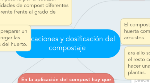 Mind Map: aplicaciones y dosificación del compostaje