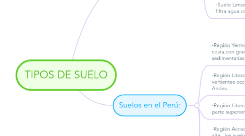 Mind Map: TIPOS DE SUELO