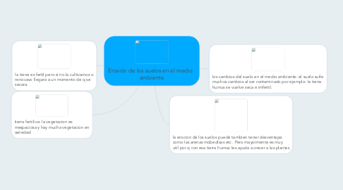 Mind Map: Erosión de los suelos en el medio   ambiente