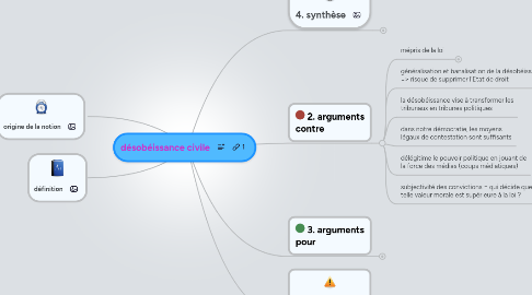 Mind Map: désobéissance civile