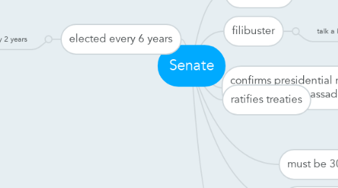 Mind Map: Senate