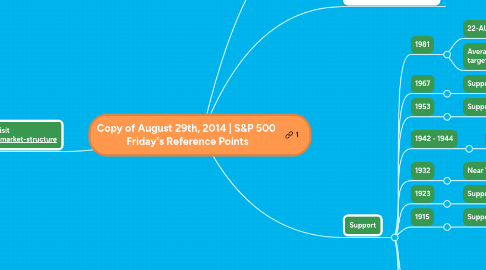 Mind Map: Copy of August 29th, 2014 | S&P 500 Friday's Reference Points