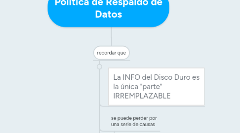 Mind Map: Política de Respaldo de Datos