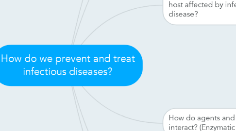 Mind Map: How do we prevent and treat infectious diseases?