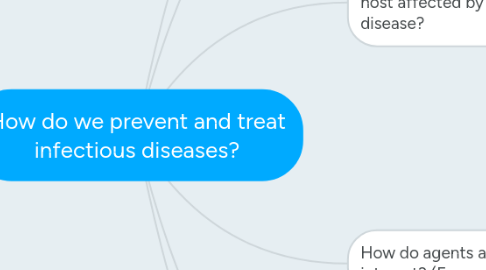 Mind Map: How do we prevent and treat infectious diseases?