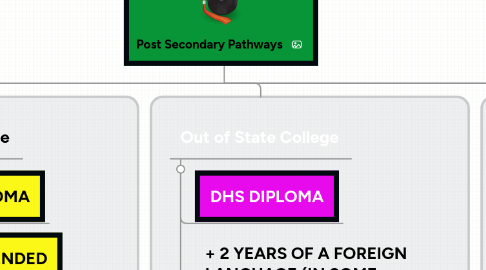 Mind Map: Post Secondary Pathways