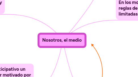 Mind Map: Nosotros, el medio