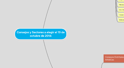 Mind Map: Consejos y Sectores a elegir el 19 de octubre de 2014