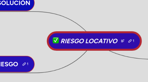 Mind Map: RIESGO LOCATIVO