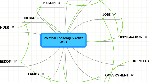 Mind Map: Political Economy & Youth Work