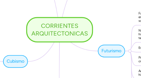 Mind Map: CORRIENTES ARQUITECTONICAS