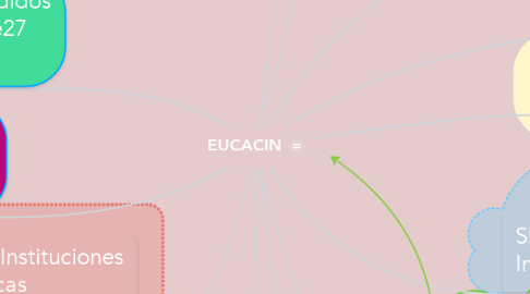 Mind Map: EUCACIN