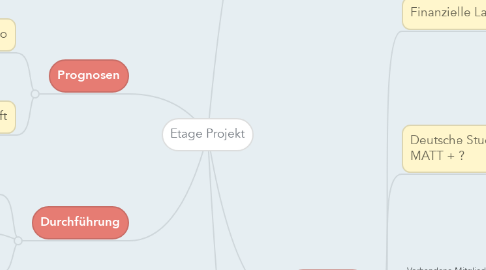 Mind Map: Etage Projekt