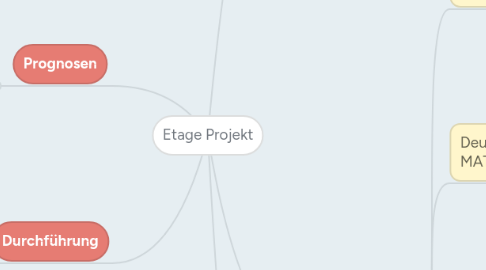 Mind Map: Etage Projekt