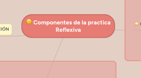 Mind Map: Componentes de la practica Reflexiva