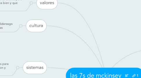 Mind Map: las 7s de mckinsey