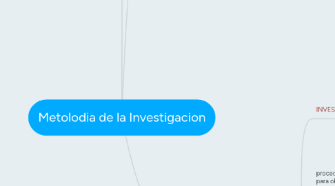 Mind Map: Metolodia de la Investigacion