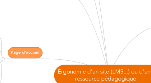 Mind Map: Ergonomie d'un site (LMS...) ou d'une ressource pédagogique