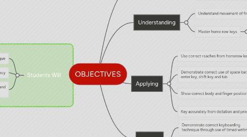 Mind Map: OBJECTIVES