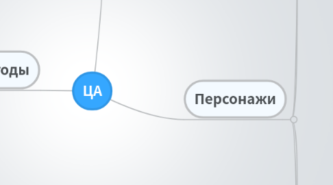 Mind Map: ЦА