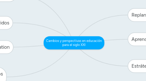 Mind Map: Cambios y perspectivas en educación para el siglo XXI