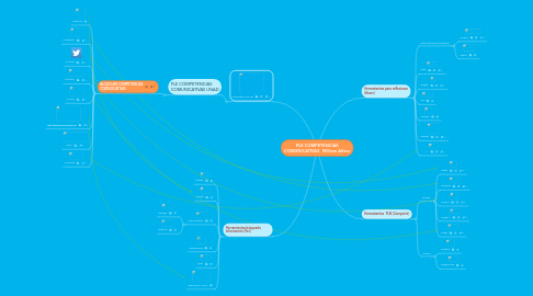Mind Map: PLE COMPETENCIAS COMUNICATIVAS William Alfaro