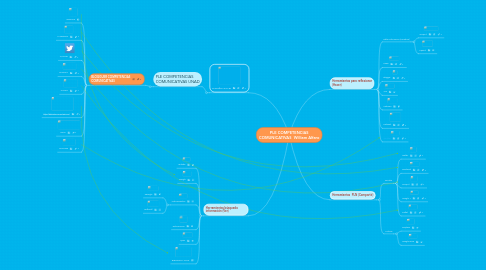 Mind Map: PLE COMPETENCIAS COMUNICATIVAS  William Alfaro