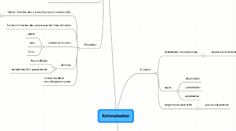 Mind Map: Rationalisation