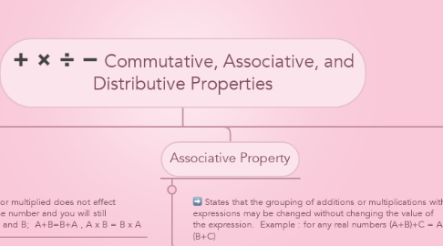 Mind Map: Commutative, Associative, and Distributive Properties
